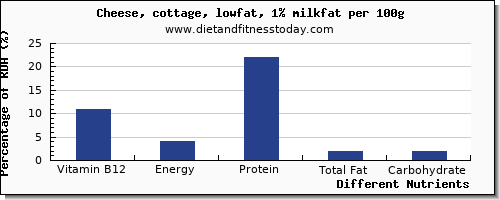 chart to show highest vitamin b12 in cottage cheese per 100g